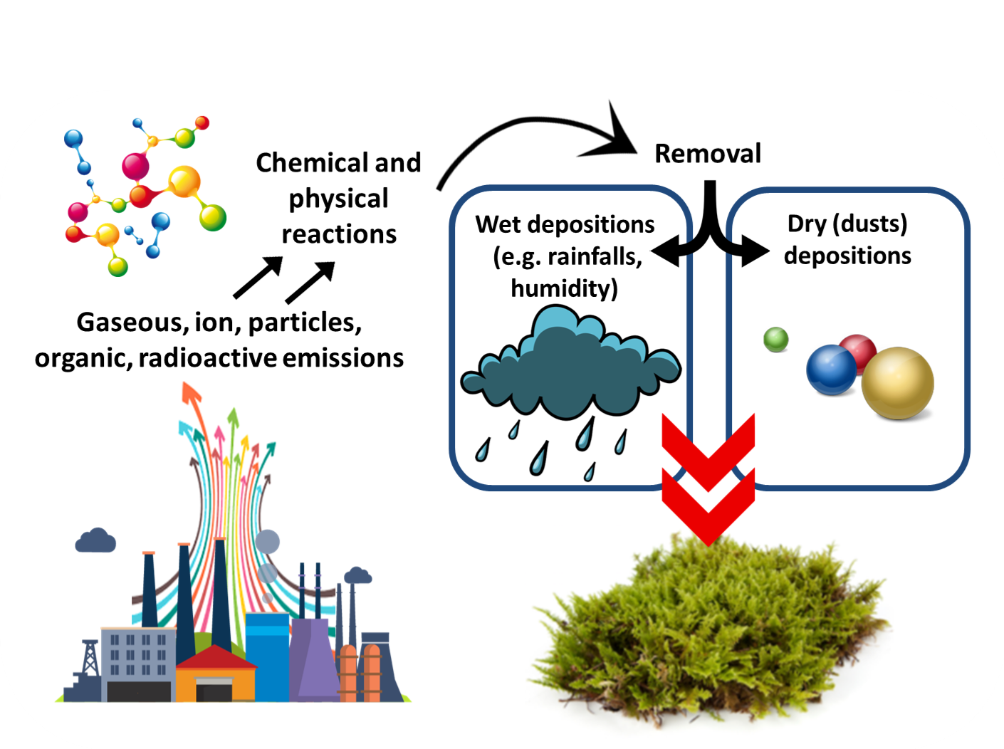 Atmospheric depositions