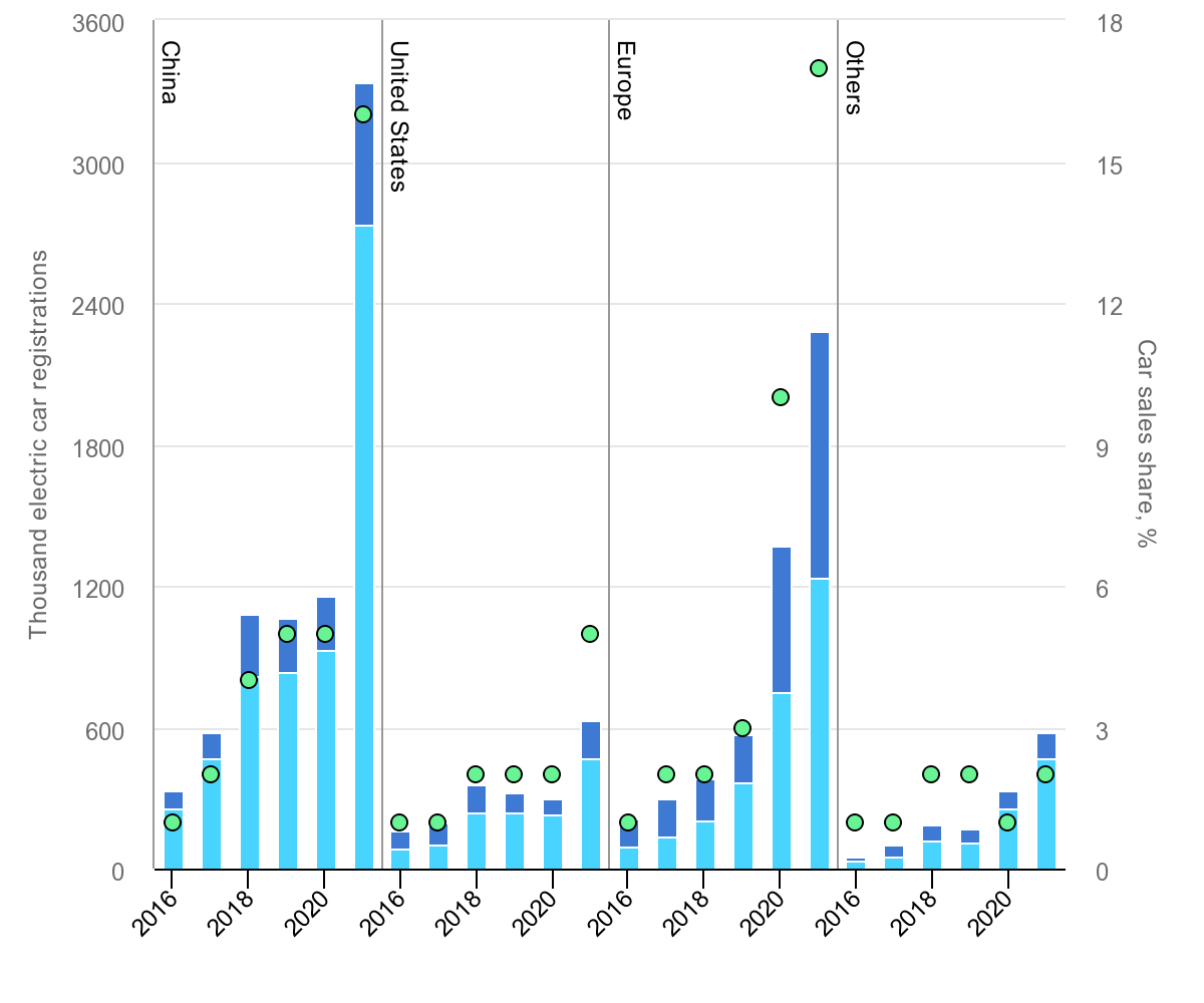 Electric car sales are accelerating, with China and Europe setting new records. Colours: light blue, battery electric vehicles; blue, plug-in hybrid electric vehicles; green, electric car sales share (Source: IEA. https://www.iea.org/topics/transport)