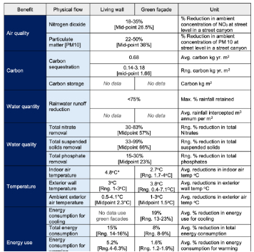 Screenshot of the evidence base on green walls