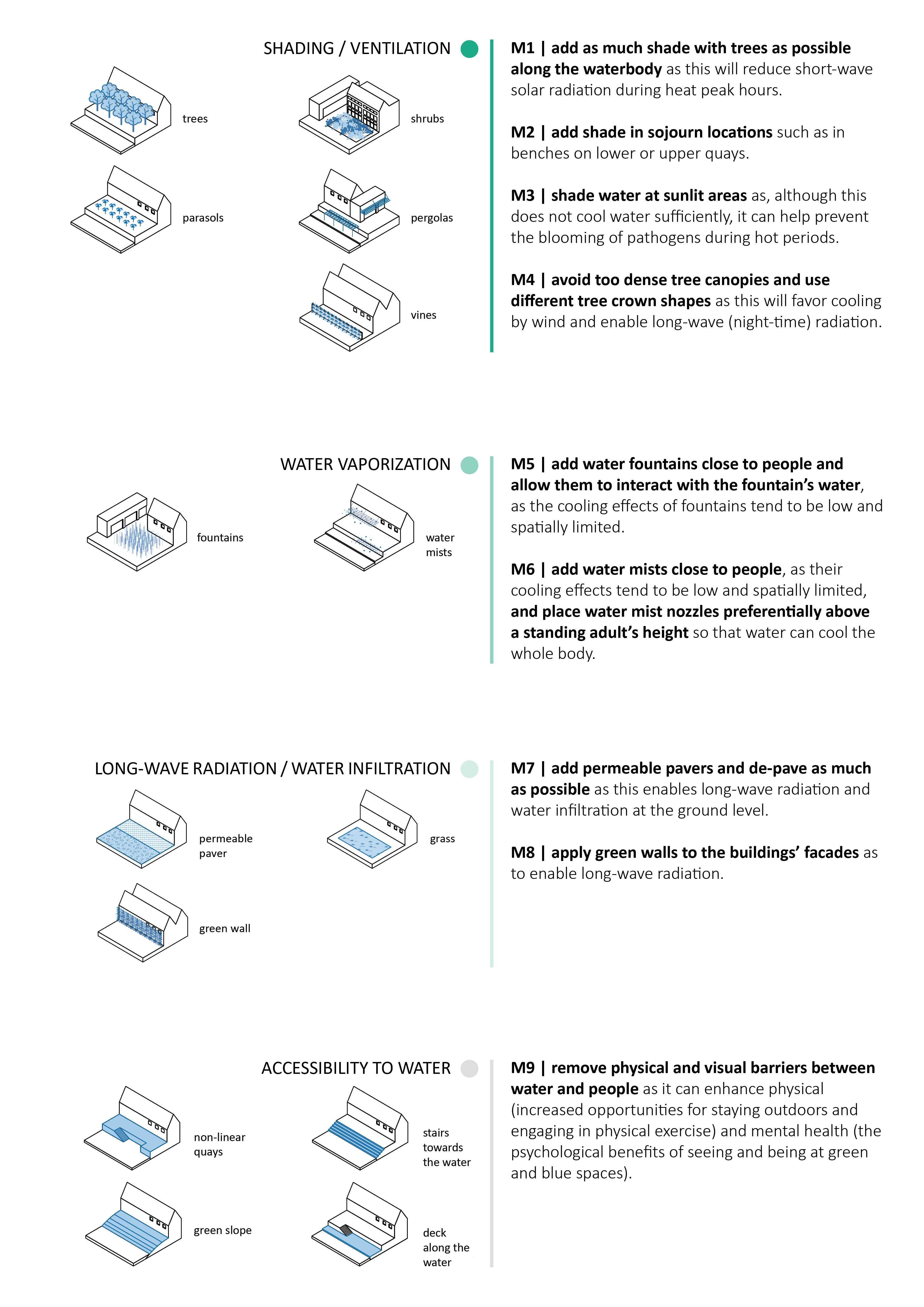 Toolbox of the climate-responsive design strategy for the river mark and adjacent areas - potential options 