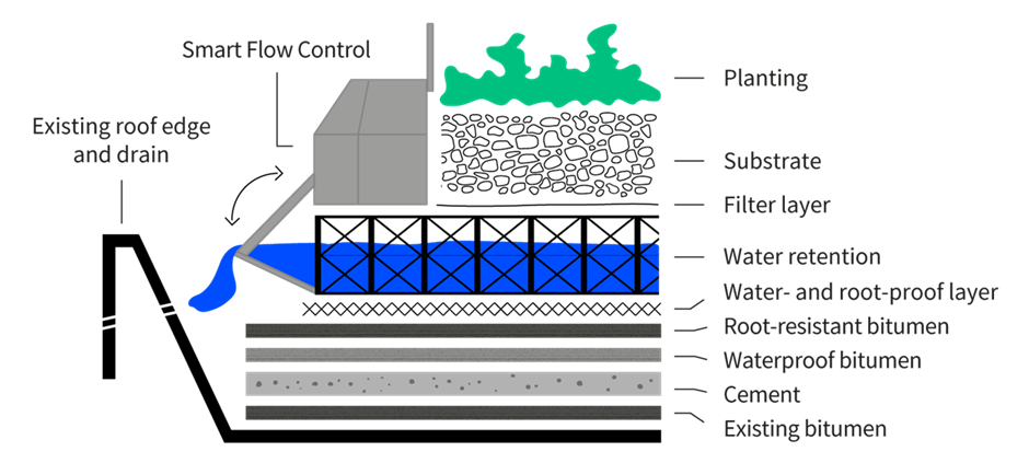Technical design profile of a smart blue green roof (RESILIO, Metropolder)