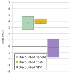 Figure 3: Discounted costs and benefits, and discounted Net Present Value