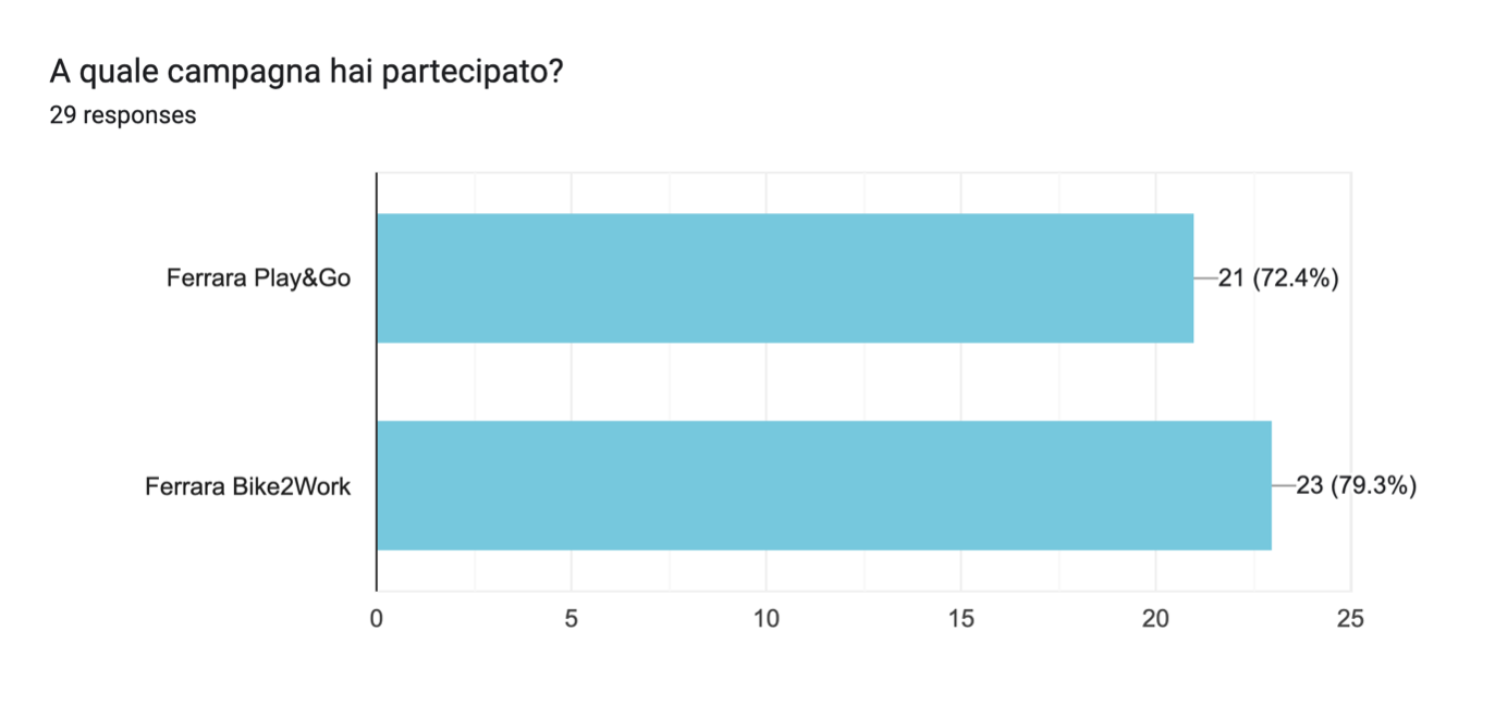 Figure 3 – Number of Participants per Campaign