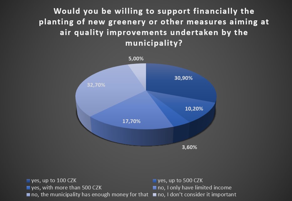 Chart on willingness to provide financial contribution