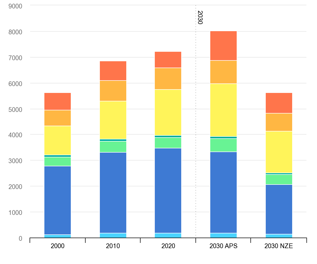 Global CO2 emissions from transport by subsector, 2000-2030, considering announced pledges scenario (APS) and net-zero emissions by 2050 scenario (NZE). Colours: light blue, two- and three-wheelers; blue, light duty vehicles; light green, buses and minibuses; green, rail; yellow, heavy trucks; orange, shipping; red, aviation (Source: IEA. https://www.iea.org/data-and-statistics/charts/global-co2-emissions-from-transport-by-subsector-2000-2030)