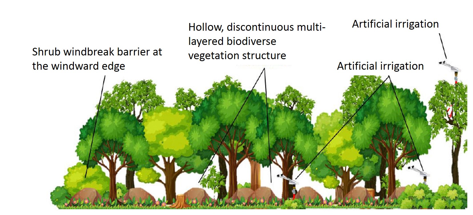 Green fire break structure