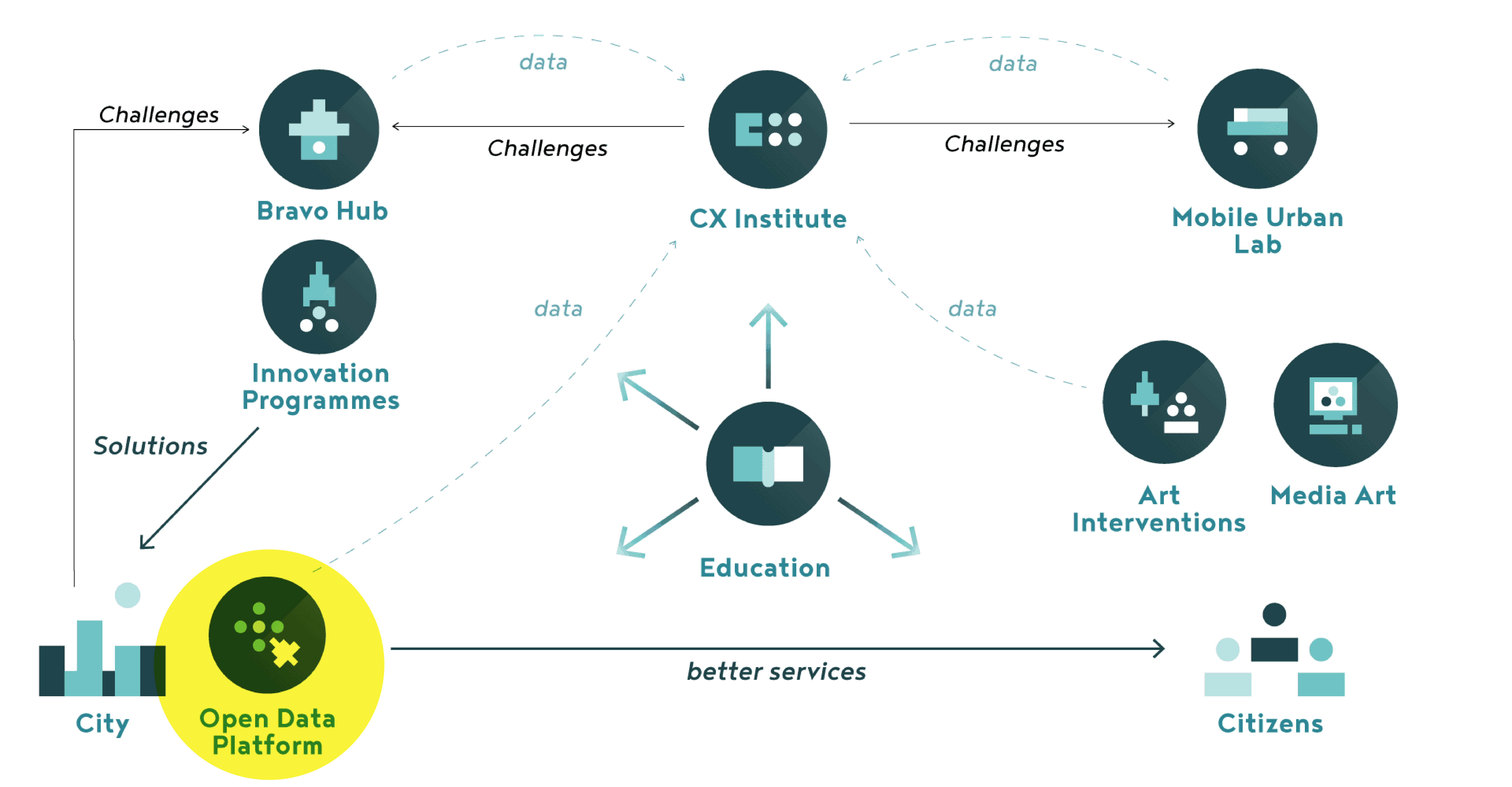 The position of Open Data Kosice within the new innovation ecosystem of Kosice 2.0