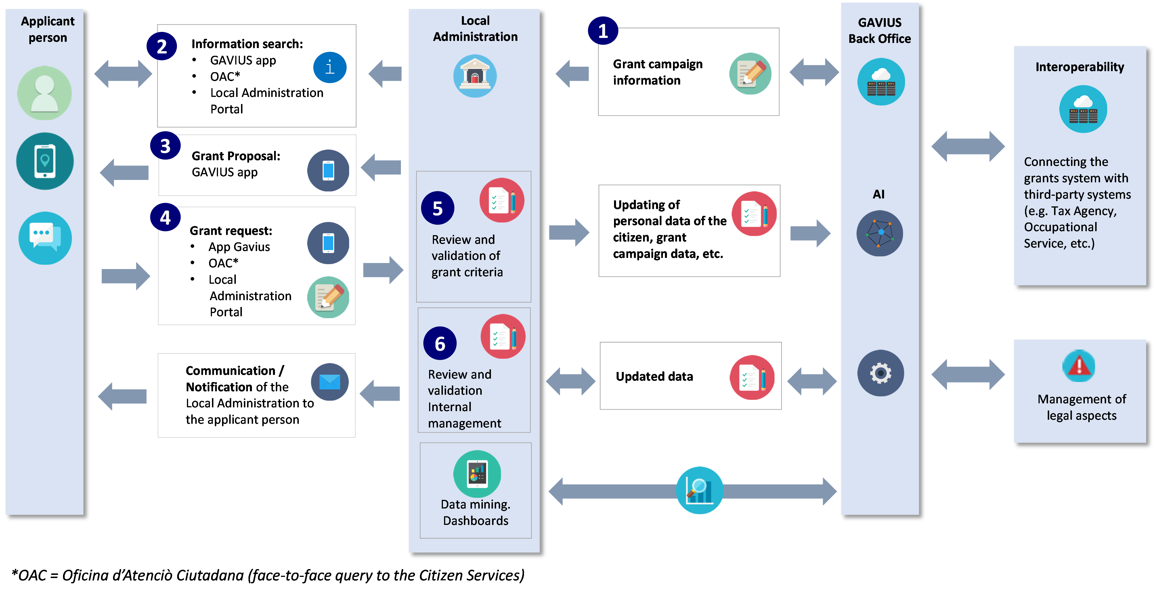 GAVIUS Data journey