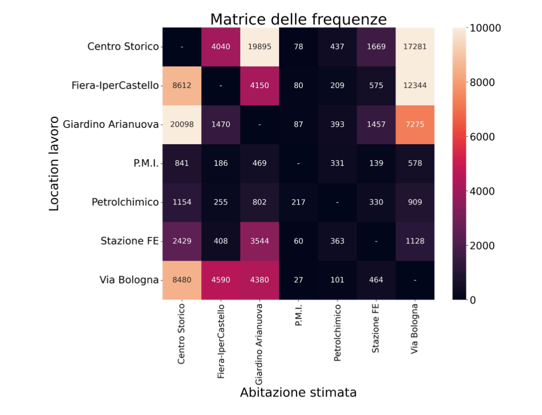 Figure 4 - Origin-Destination Matrix. Source: SIPRO