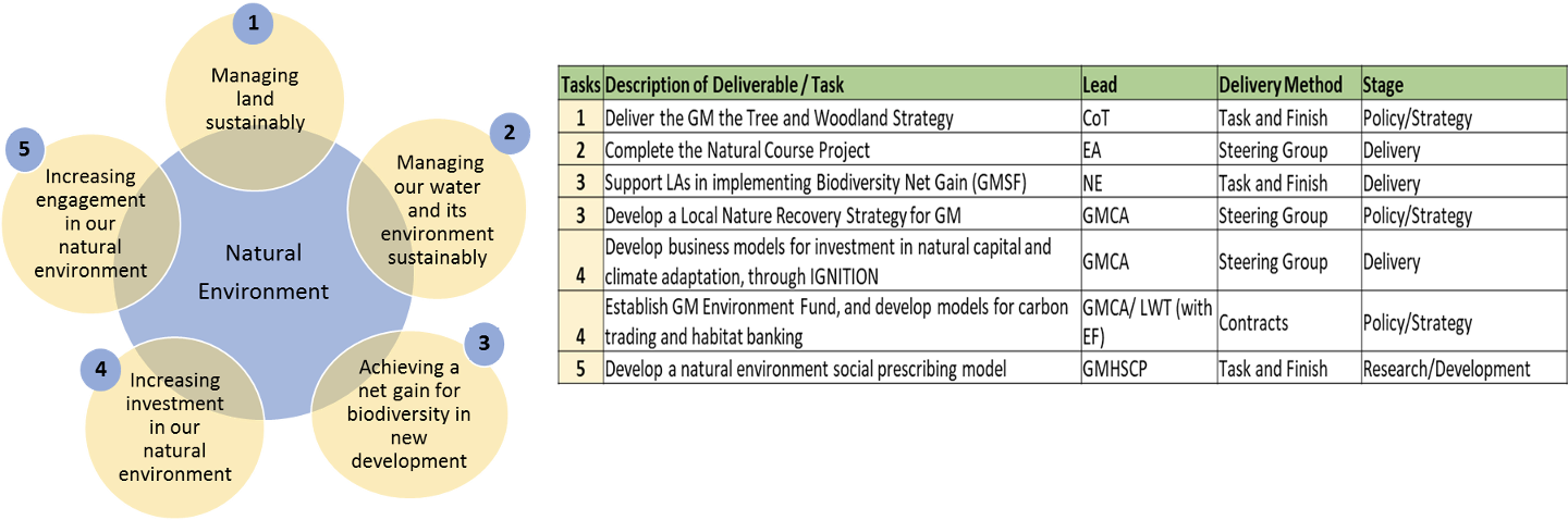 Scheme on the Mission-based approach of Natural Capital Group of Greater Manchester