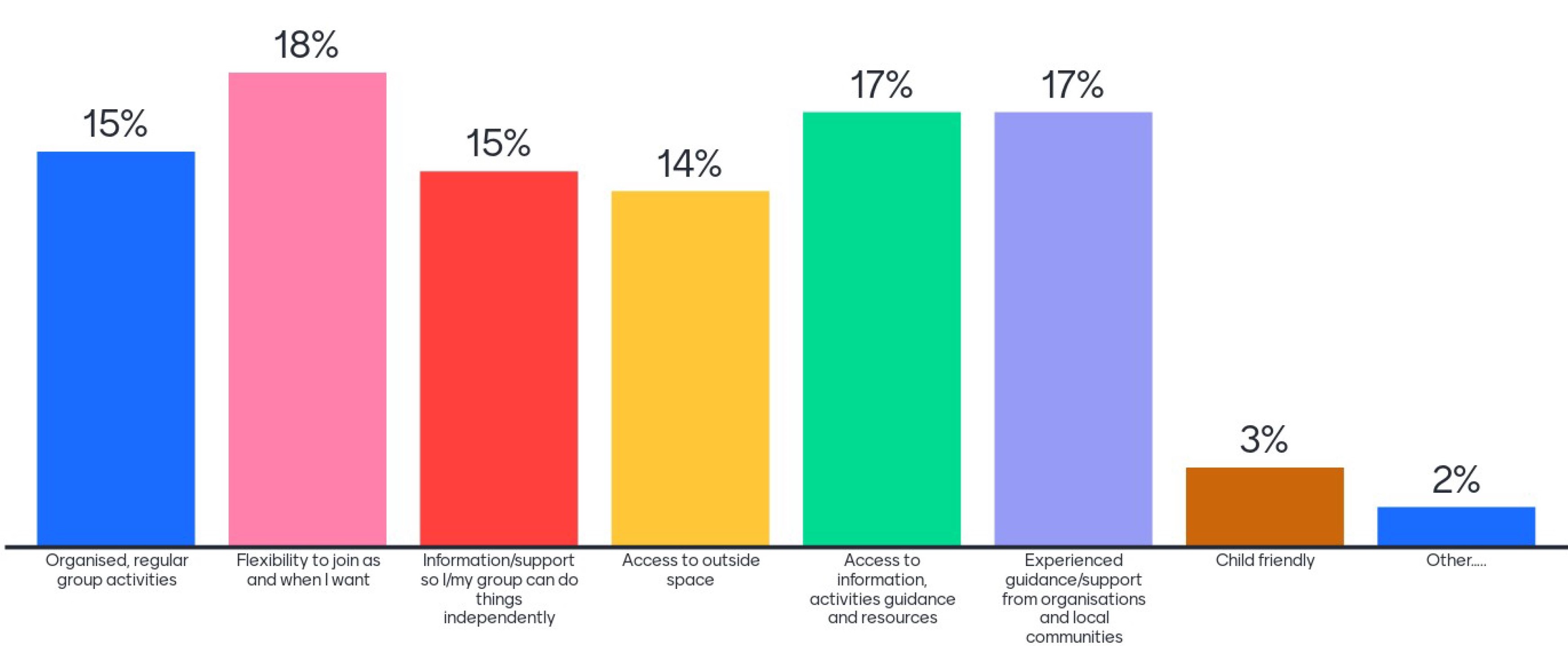 motivations of participants to take action