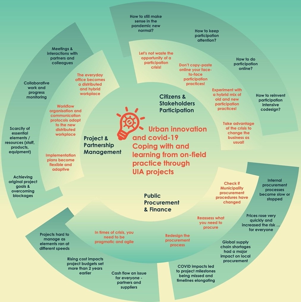 Figure 1 – Challenges & Responses Modules