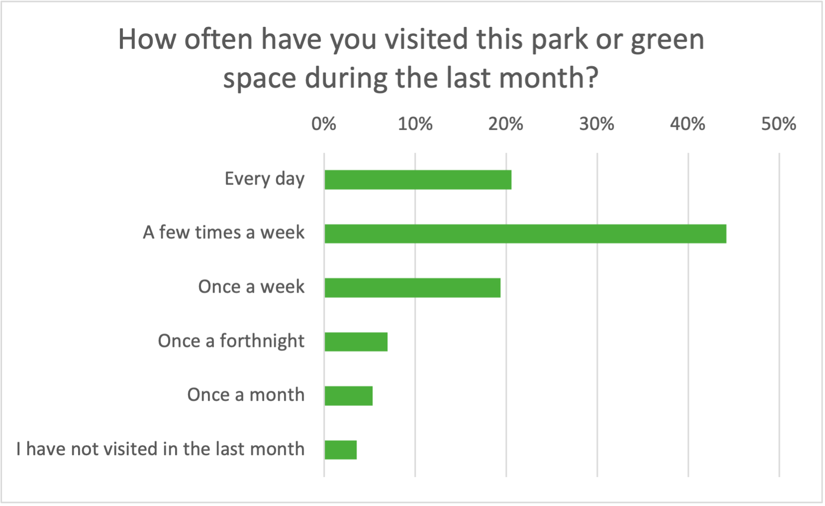 Survey results on the number of visits per user during the last month