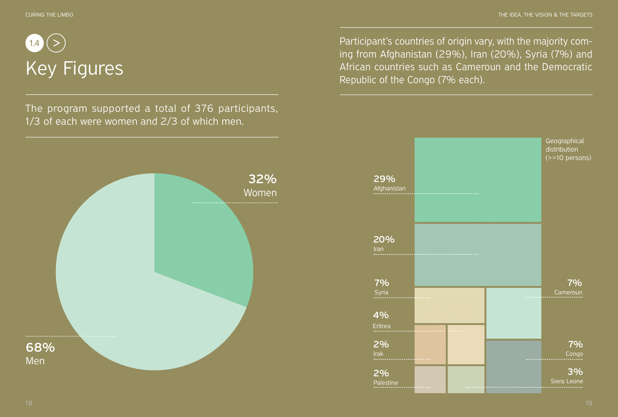 Participant stats