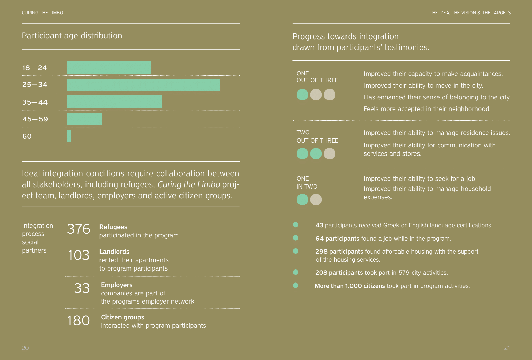 Participant stats