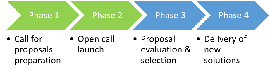 Open call phases