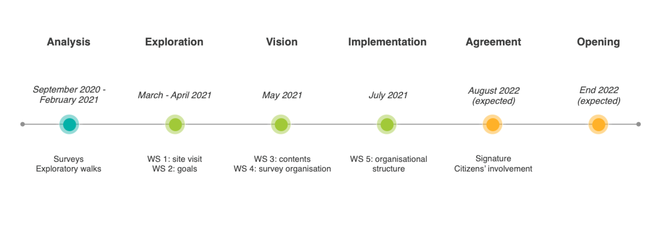 La Maison du Peuple: project schedule
