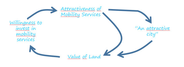 A positive spiral of values released by mobility services