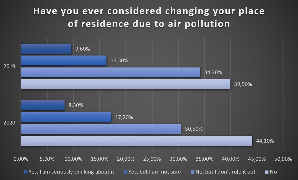 Chart on relocation due to air pollution