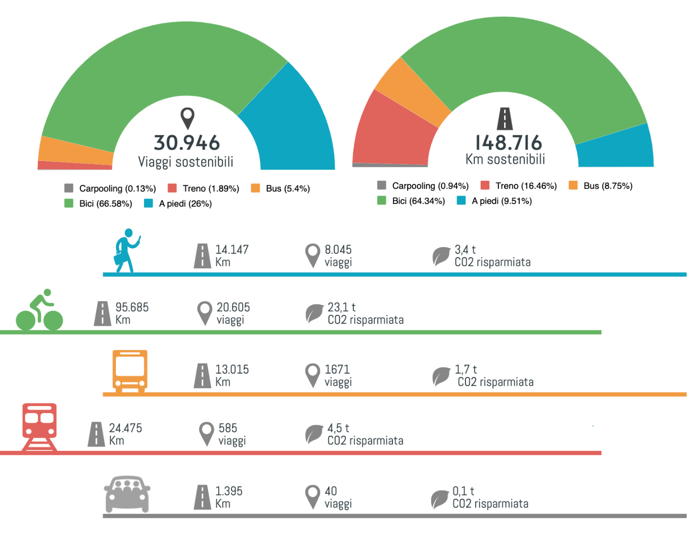 Figure 1 – Sustainable trips during the last Play&Go Campaign. Source: FBK