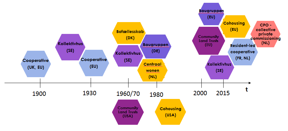 schéma collaborative housing