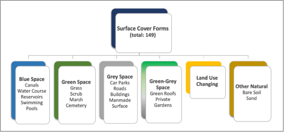 Scheme showing data content