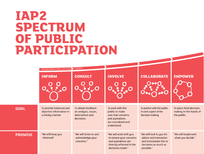Spectrum of Public Participation according to the IAP2