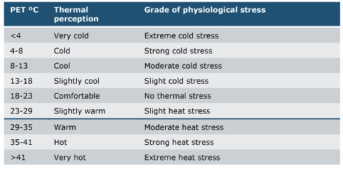 Table: Thermal PET classes with grades of physiological stress (Matzarakis, de Rocco et al. 2009).