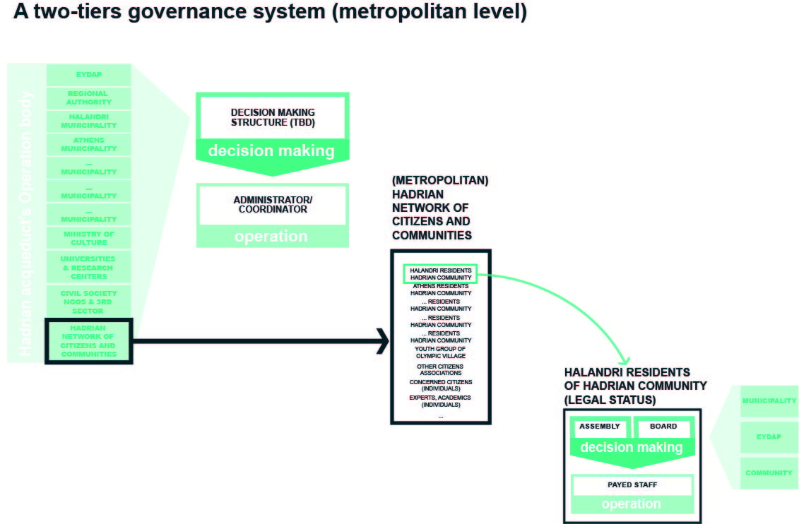 two tiers metropolitan system
