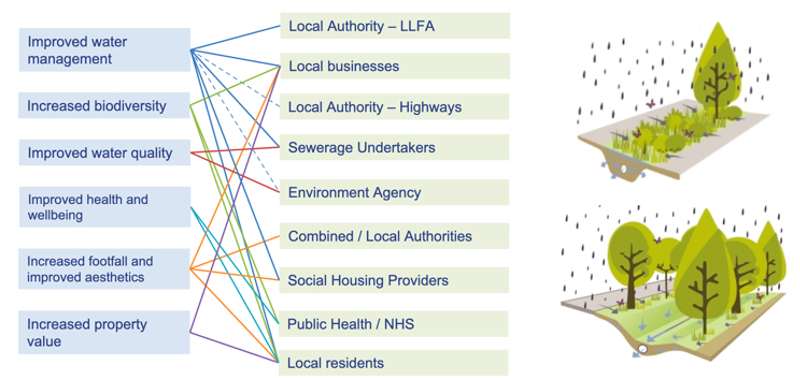 scheme with value proposition of NBS for different users
