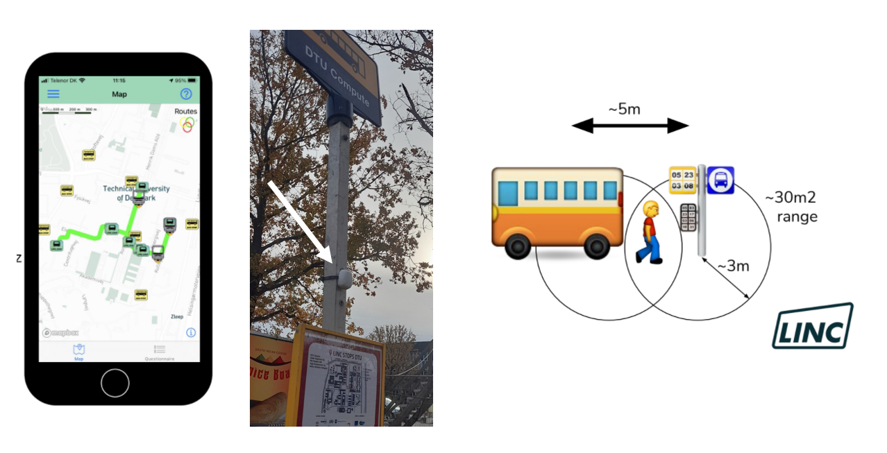 The smartphone app, a Bluetooth beacon at a bus stop, and an illustration of how the beacons are used for positioning