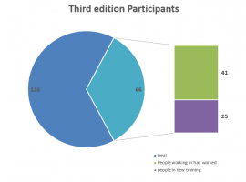 Third edition results
