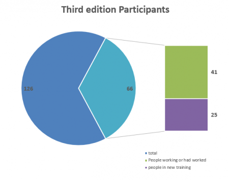 Third edition results