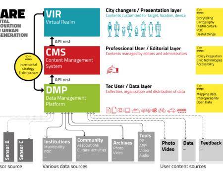 DARE's digital environment. Image by DARE
