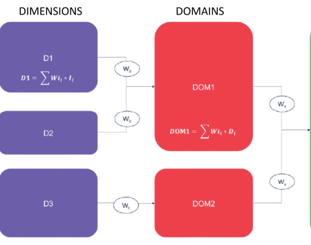 VoxPop impact assessment framework