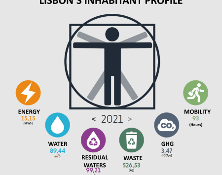 Lisbon inhabitant's profile